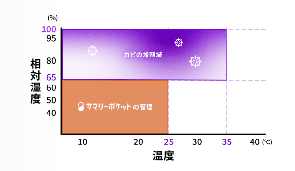 温湿度のグラフ